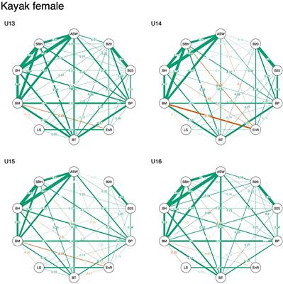 Network analysis of associations between anthropometry, physical fitness, and sport-specific performance in young canoe sprint athletes: The role of age and sex